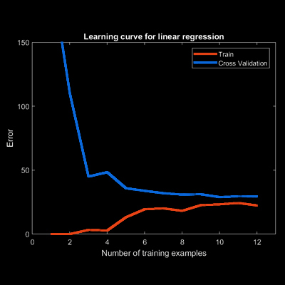 Bias/Variance and Learning Curve Code