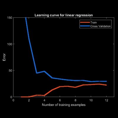 Bias/Variance and Learning Curve Code