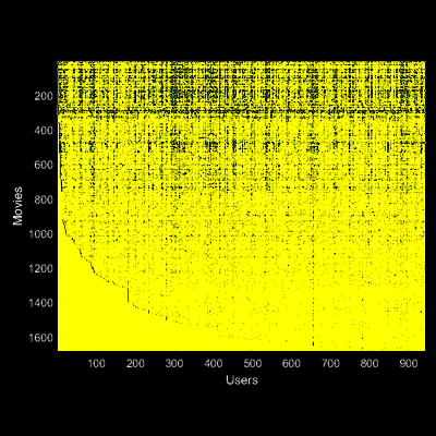 Recommender Systems Code