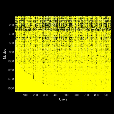 Recommender Systems Code