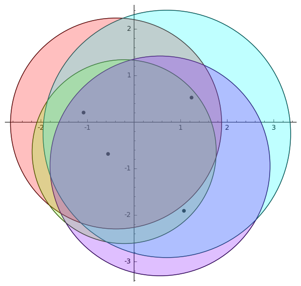 Gershgorin Disks